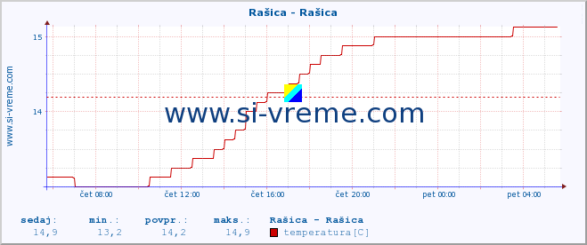 POVPREČJE :: Rašica - Rašica :: temperatura | pretok | višina :: zadnji dan / 5 minut.