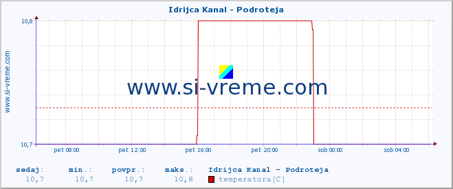 POVPREČJE :: Idrijca Kanal - Podroteja :: temperatura | pretok | višina :: zadnji dan / 5 minut.