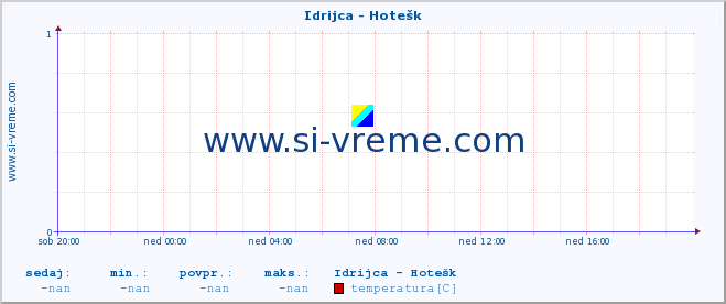 POVPREČJE :: Idrijca - Hotešk :: temperatura | pretok | višina :: zadnji dan / 5 minut.