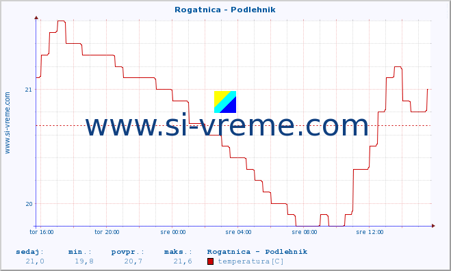 POVPREČJE :: Rogatnica - Podlehnik :: temperatura | pretok | višina :: zadnji dan / 5 minut.