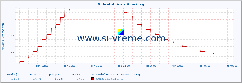 POVPREČJE :: Suhodolnica - Stari trg :: temperatura | pretok | višina :: zadnji dan / 5 minut.