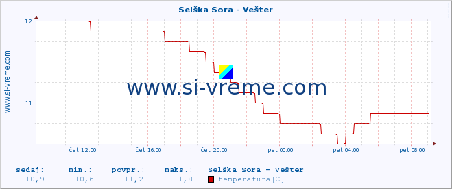 POVPREČJE :: Selška Sora - Vešter :: temperatura | pretok | višina :: zadnji dan / 5 minut.