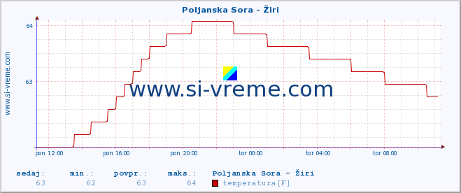 POVPREČJE :: Poljanska Sora - Žiri :: temperatura | pretok | višina :: zadnji dan / 5 minut.