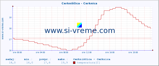 POVPREČJE :: Cerkniščica - Cerknica :: temperatura | pretok | višina :: zadnji dan / 5 minut.