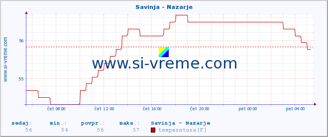 POVPREČJE :: Savinja - Nazarje :: temperatura | pretok | višina :: zadnji dan / 5 minut.