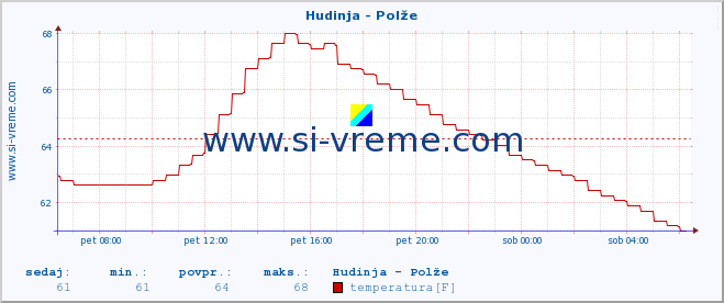 POVPREČJE :: Hudinja - Polže :: temperatura | pretok | višina :: zadnji dan / 5 minut.