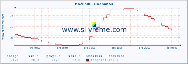 POVPREČJE :: Močilnik - Podnanos :: temperatura | pretok | višina :: zadnji dan / 5 minut.