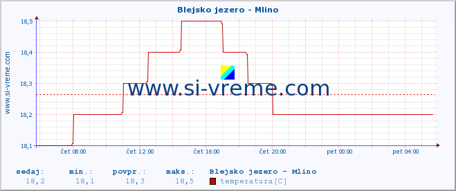 POVPREČJE :: Blejsko jezero - Mlino :: temperatura | pretok | višina :: zadnji dan / 5 minut.