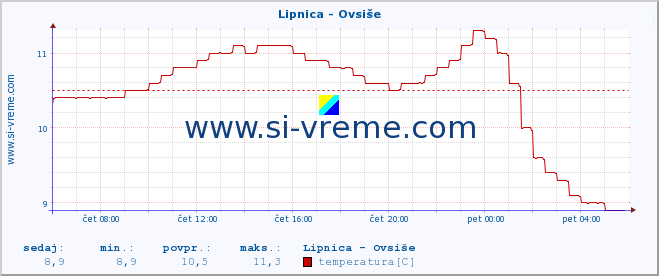 POVPREČJE :: Lipnica - Ovsiše :: temperatura | pretok | višina :: zadnji dan / 5 minut.