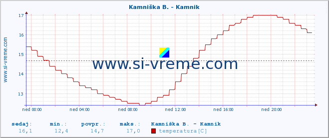 POVPREČJE :: Kamniška B. - Kamnik :: temperatura | pretok | višina :: zadnji dan / 5 minut.