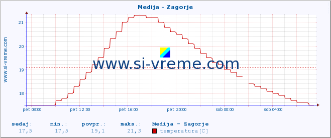 POVPREČJE :: Medija - Zagorje :: temperatura | pretok | višina :: zadnji dan / 5 minut.