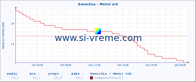 POVPREČJE :: Sevnična - Metni vrh :: temperatura | pretok | višina :: zadnji dan / 5 minut.