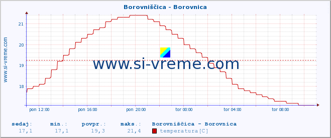 POVPREČJE :: Borovniščica - Borovnica :: temperatura | pretok | višina :: zadnji dan / 5 minut.