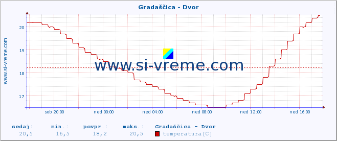 POVPREČJE :: Gradaščica - Dvor :: temperatura | pretok | višina :: zadnji dan / 5 minut.