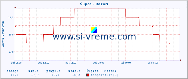 POVPREČJE :: Šujica - Razori :: temperatura | pretok | višina :: zadnji dan / 5 minut.