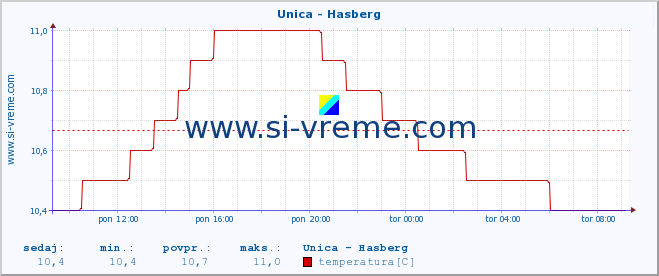 POVPREČJE :: Unica - Hasberg :: temperatura | pretok | višina :: zadnji dan / 5 minut.