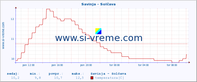 POVPREČJE :: Savinja - Solčava :: temperatura | pretok | višina :: zadnji dan / 5 minut.