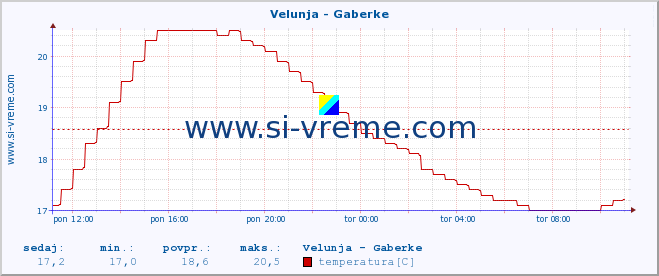 POVPREČJE :: Velunja - Gaberke :: temperatura | pretok | višina :: zadnji dan / 5 minut.