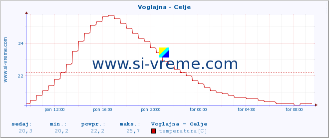 POVPREČJE :: Voglajna - Celje :: temperatura | pretok | višina :: zadnji dan / 5 minut.