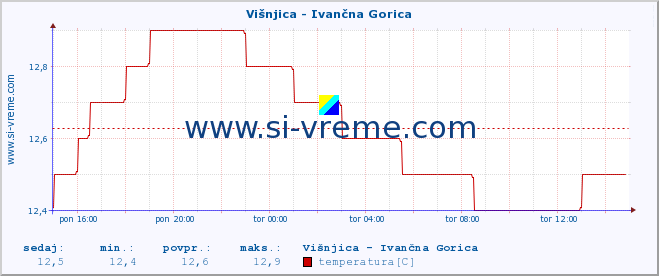 POVPREČJE :: Višnjica - Ivančna Gorica :: temperatura | pretok | višina :: zadnji dan / 5 minut.