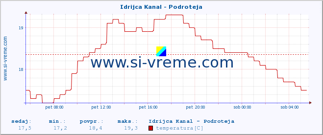 POVPREČJE :: Idrijca Kanal - Podroteja :: temperatura | pretok | višina :: zadnji dan / 5 minut.