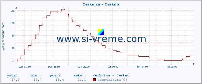 POVPREČJE :: Cerknica - Cerkno :: temperatura | pretok | višina :: zadnji dan / 5 minut.