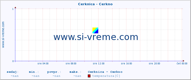 POVPREČJE :: Cerknica - Cerkno :: temperatura | pretok | višina :: zadnji dan / 5 minut.