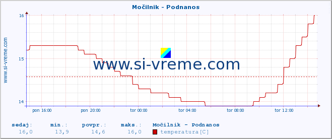 POVPREČJE :: Močilnik - Podnanos :: temperatura | pretok | višina :: zadnji dan / 5 minut.