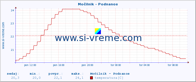 POVPREČJE :: Močilnik - Podnanos :: temperatura | pretok | višina :: zadnji dan / 5 minut.