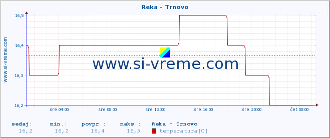 POVPREČJE :: Reka - Trnovo :: temperatura | pretok | višina :: zadnji dan / 5 minut.