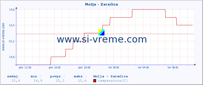 POVPREČJE :: Molja - Zarečica :: temperatura | pretok | višina :: zadnji dan / 5 minut.