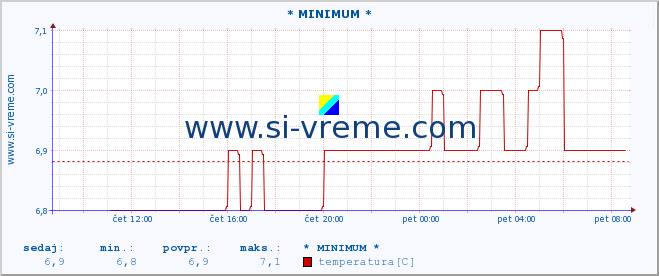 POVPREČJE :: * MINIMUM * :: temperatura | pretok | višina :: zadnji dan / 5 minut.