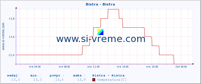 POVPREČJE :: Bistra - Bistra :: temperatura | pretok | višina :: zadnji dan / 5 minut.