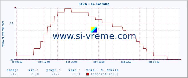 POVPREČJE :: Krka - G. Gomila :: temperatura | pretok | višina :: zadnji dan / 5 minut.