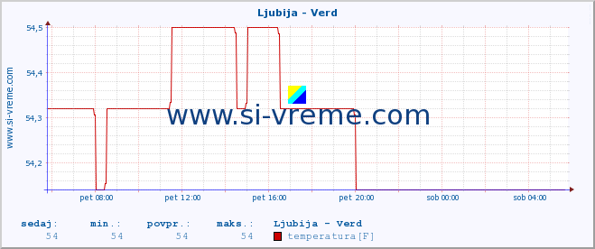 POVPREČJE :: Ljubija - Verd :: temperatura | pretok | višina :: zadnji dan / 5 minut.