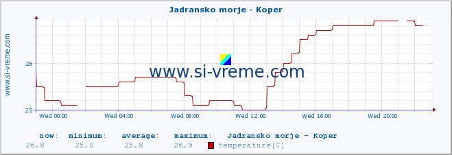  :: Jadransko morje - Koper :: temperature | flow | height :: last day / 5 minutes.