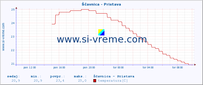 POVPREČJE :: Ščavnica - Pristava :: temperatura | pretok | višina :: zadnji dan / 5 minut.