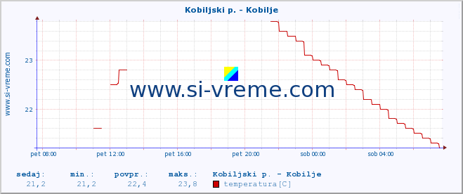 POVPREČJE :: Kobiljski p. - Kobilje :: temperatura | pretok | višina :: zadnji dan / 5 minut.