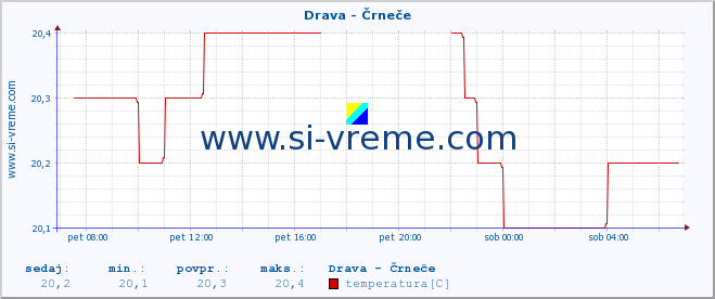 POVPREČJE :: Drava - Črneče :: temperatura | pretok | višina :: zadnji dan / 5 minut.