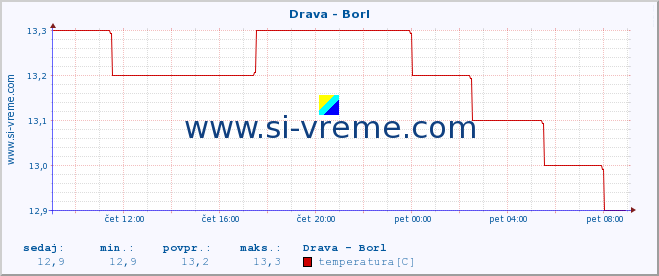 POVPREČJE :: Drava - Borl :: temperatura | pretok | višina :: zadnji dan / 5 minut.