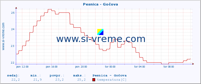 POVPREČJE :: Pesnica - Gočova :: temperatura | pretok | višina :: zadnji dan / 5 minut.