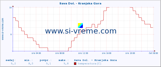 POVPREČJE :: Sava Dol. - Kranjska Gora :: temperatura | pretok | višina :: zadnji dan / 5 minut.