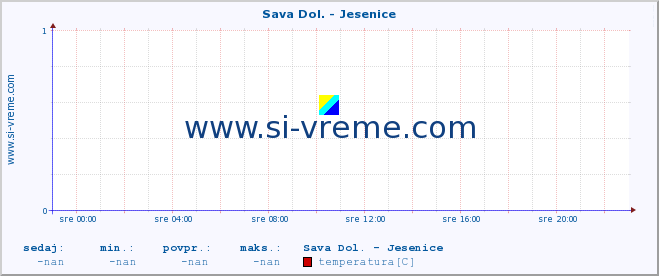 POVPREČJE :: Sava Dol. - Jesenice :: temperatura | pretok | višina :: zadnji dan / 5 minut.