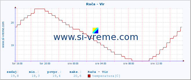 POVPREČJE :: Rača - Vir :: temperatura | pretok | višina :: zadnji dan / 5 minut.