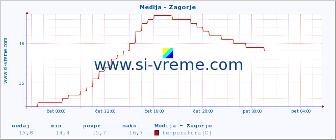 POVPREČJE :: Medija - Zagorje :: temperatura | pretok | višina :: zadnji dan / 5 minut.