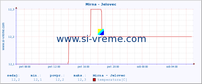 POVPREČJE :: Mirna - Jelovec :: temperatura | pretok | višina :: zadnji dan / 5 minut.