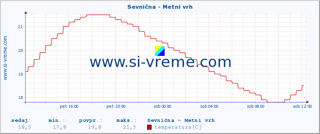 POVPREČJE :: Sevnična - Metni vrh :: temperatura | pretok | višina :: zadnji dan / 5 minut.