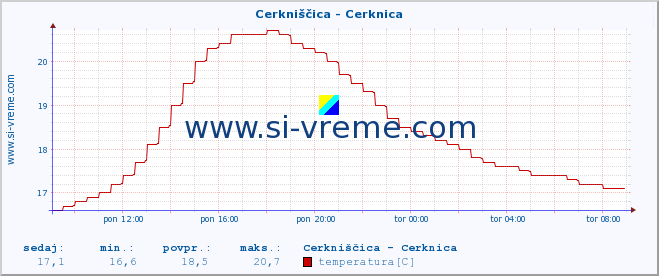 POVPREČJE :: Cerkniščica - Cerknica :: temperatura | pretok | višina :: zadnji dan / 5 minut.