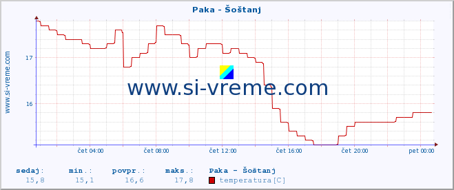 POVPREČJE :: Paka - Šoštanj :: temperatura | pretok | višina :: zadnji dan / 5 minut.