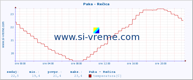 POVPREČJE :: Paka - Rečica :: temperatura | pretok | višina :: zadnji dan / 5 minut.